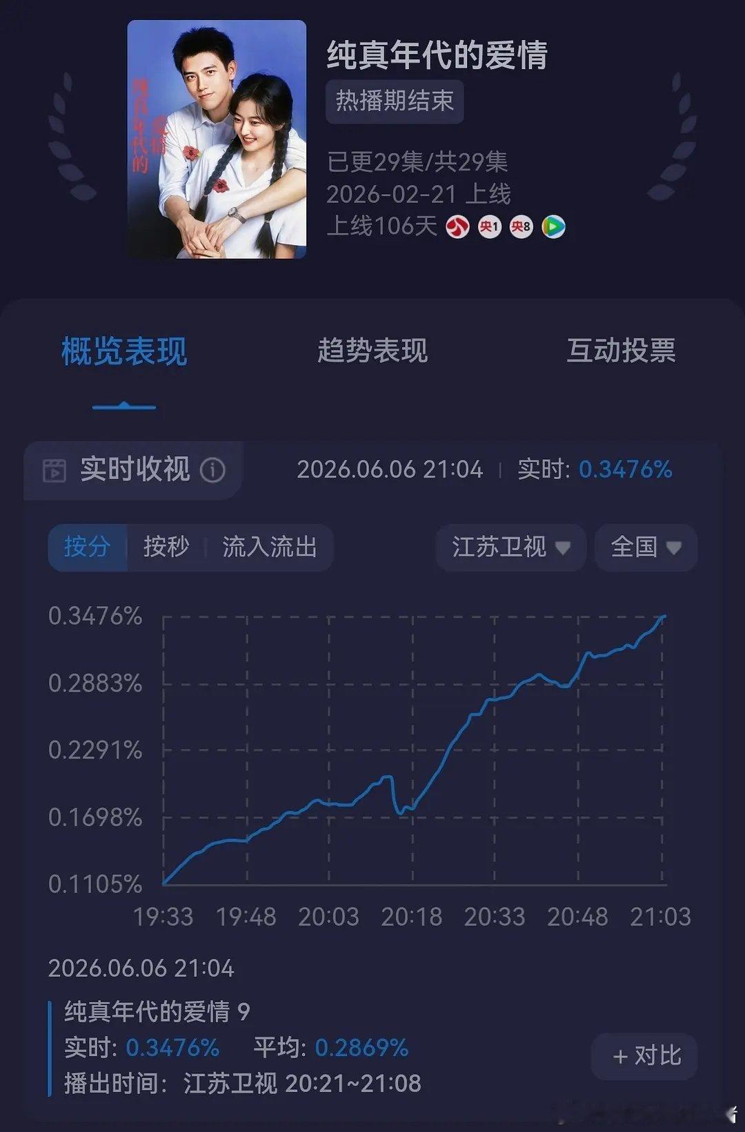 陈飞宇纯真年代的爱情江苏卫视重播峰值破0.34，每天都还在上涨🐮 