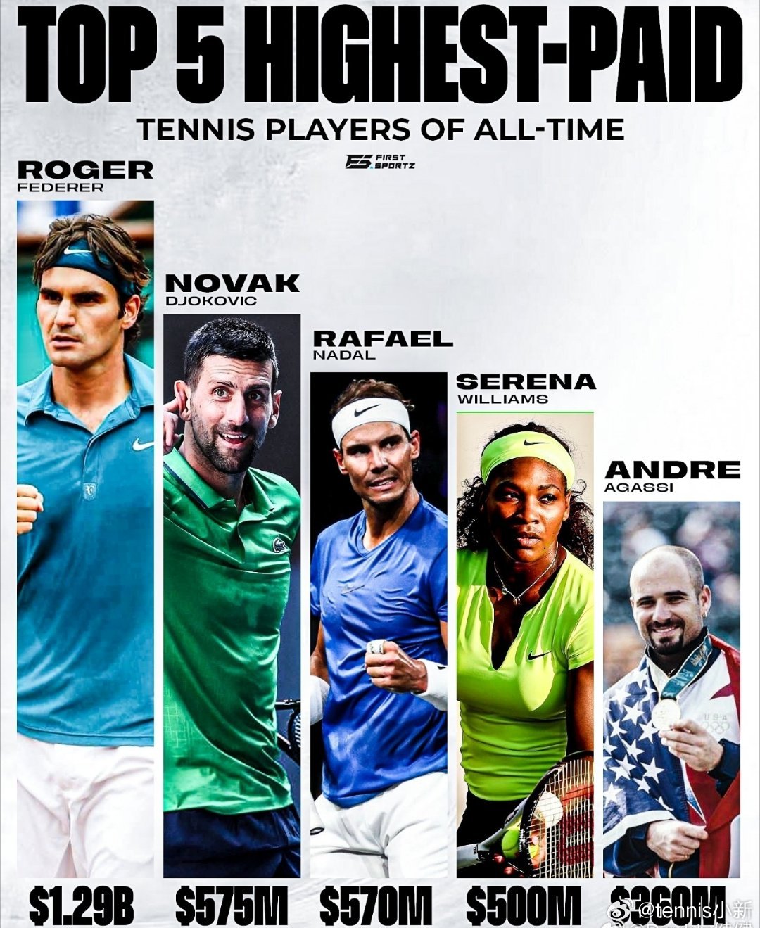 应该不是野榜吧据体育媒体《Sportico》统计，共有5位网球选手入选史上收入最