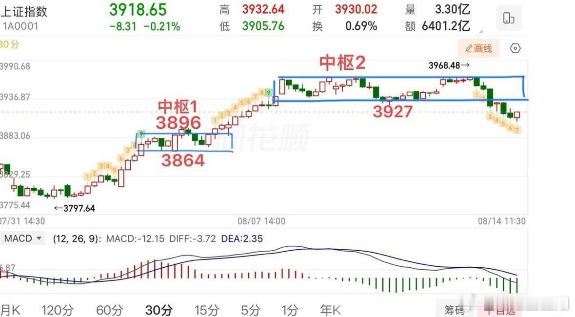 2026.8.14周五午评：  两连阴，指数接下来怎么看？  大盘延续了昨日的调