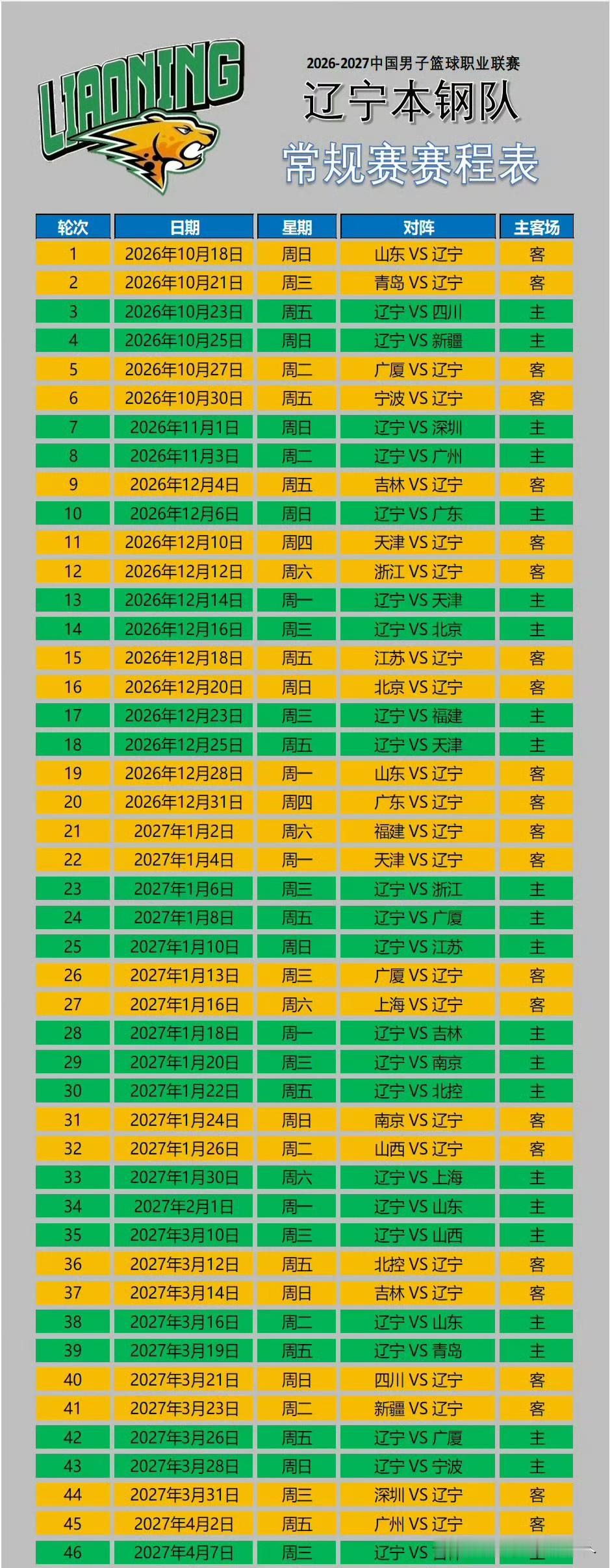 CBA 26-27赛季｜辽宁男篮赛程总览
 
赛季整体：常规赛46轮，分3个阶段