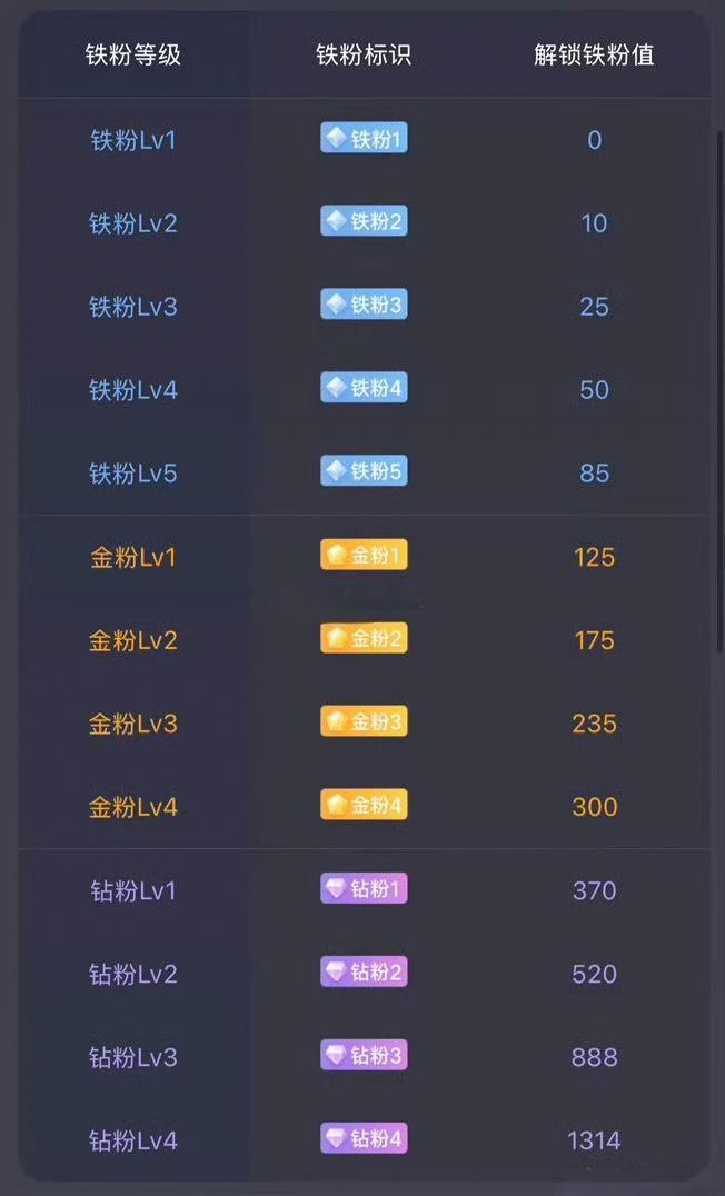大家下午好☀️点赞回复666养铁咯！都看看自己铁粉等级升到多少了，多多互动打卡，