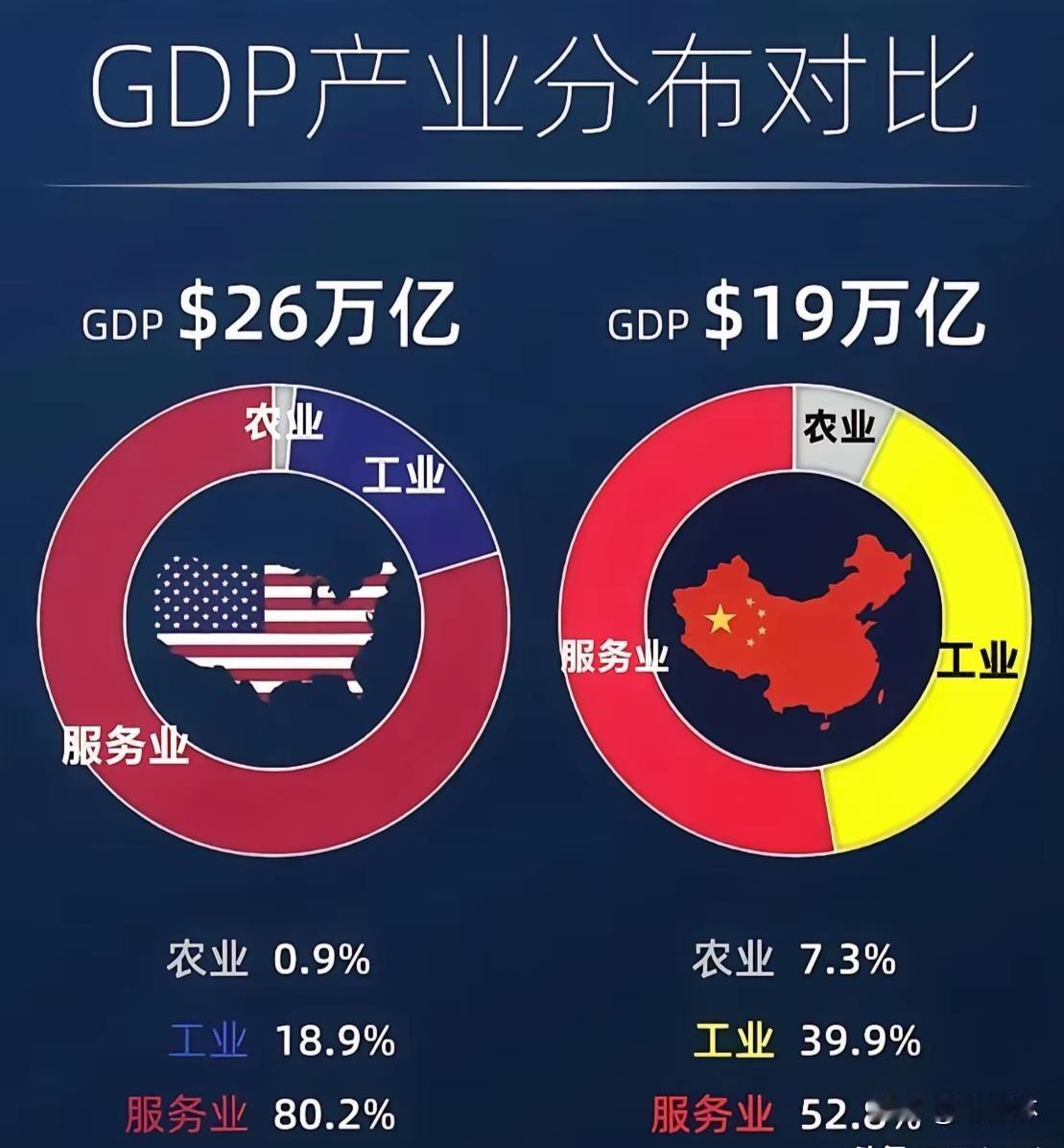 GDP看货色，不看脸色！
①各国GDP经济总量，是按名义汇率计价的，而不是用购买