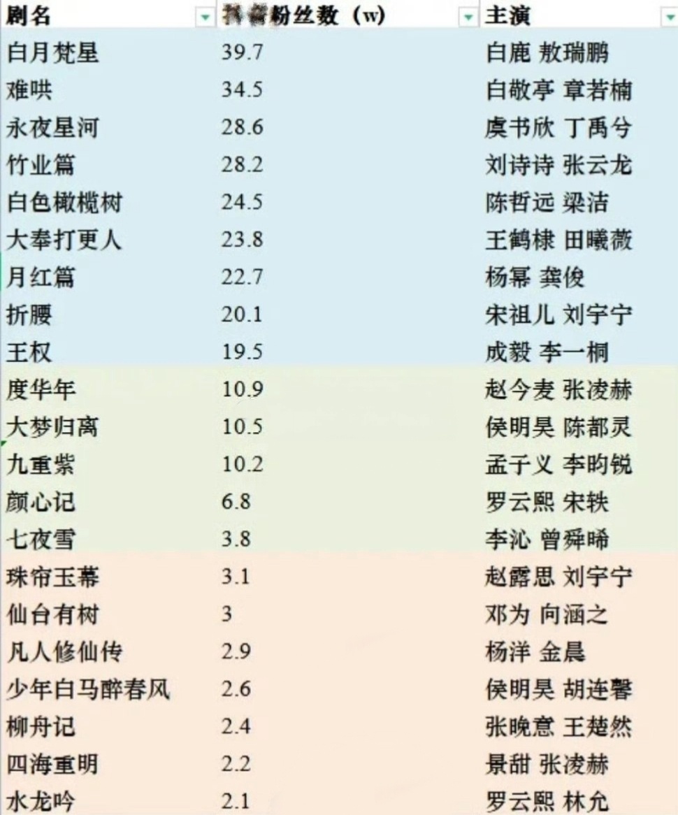 待播剧官抖粉丝数一览，白鹿 敖瑞鹏《白月梵星》领跑第一 ​​​