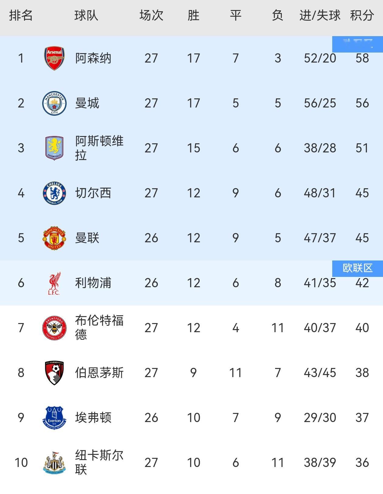 【英超二人转】曼城vs纽卡斯尔2:1，曼城抓住了机会，紧紧咬住了阿森纳，阿森纳最