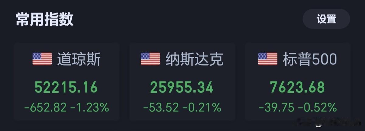 美国三大指数再次下跌。高油价对消费信心的影响开始显现。美联储年内再次加息的预期升