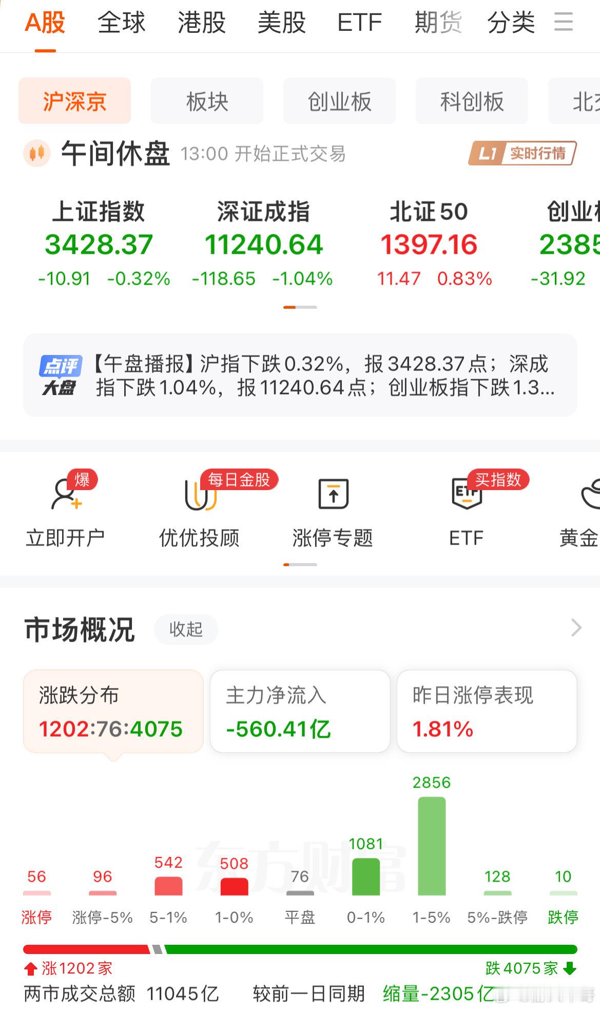 周四A股开盘后调整迹象非常明显，隔夜中概股今日港股继续下跌，第一小时开始呈现缩量