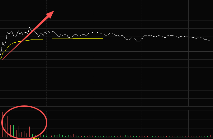 为什么早上冲高以后，缩量要卖，因为基本10点之前，大部分的买卖交易就做完了，成交