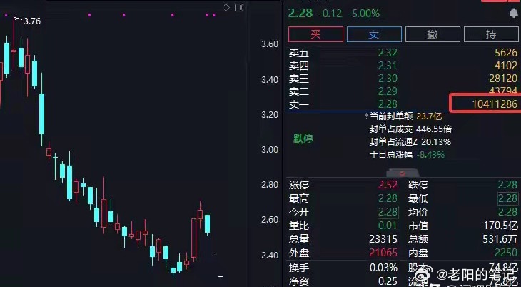 一字跌停封死！超10亿筹码无路出逃，财务造假重罚落地，股民彻底被套a股今日看盘财