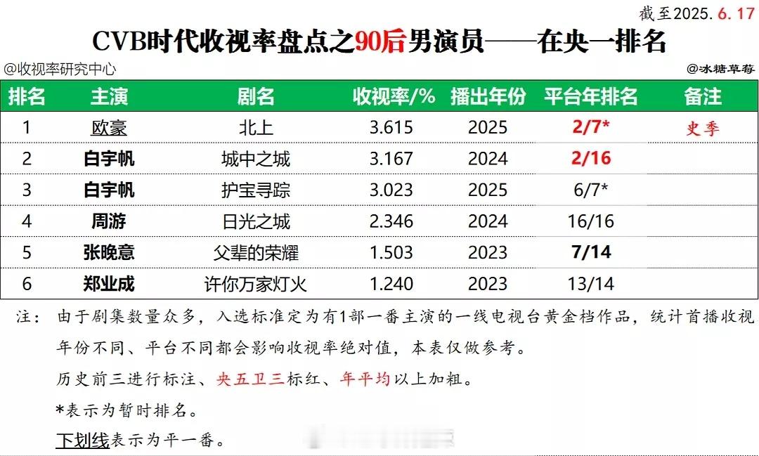 90后男演员央一黄金档剧集cvb收视率前六 ​​​