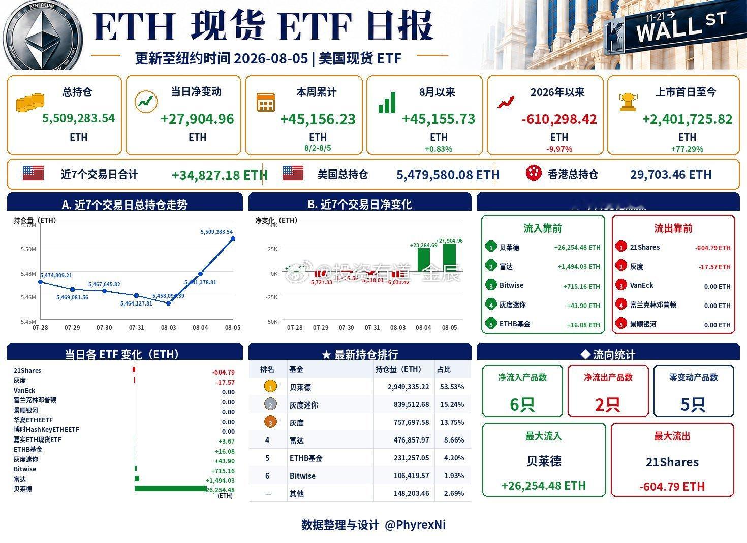 8月5日 ETH 现货ETF总持仓升至 5,509,283.54 ETH，当日净
