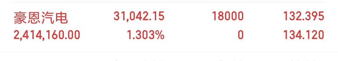 豪恩早上冲高出了，低位补进，做了个小t降低一下成本