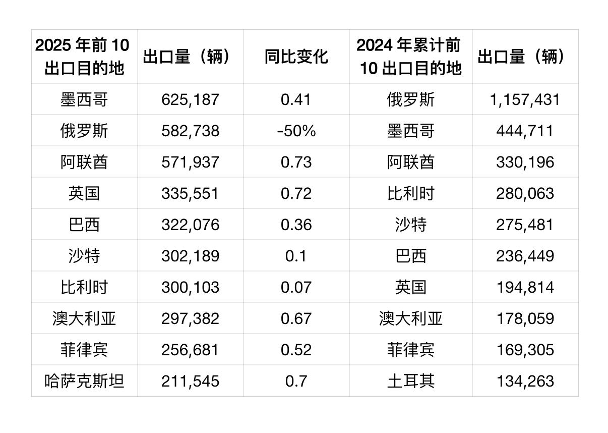 看表格，仅一年时间，出口国及同比数据都发生了很大的变化，聊几点吧：

1、俄罗斯