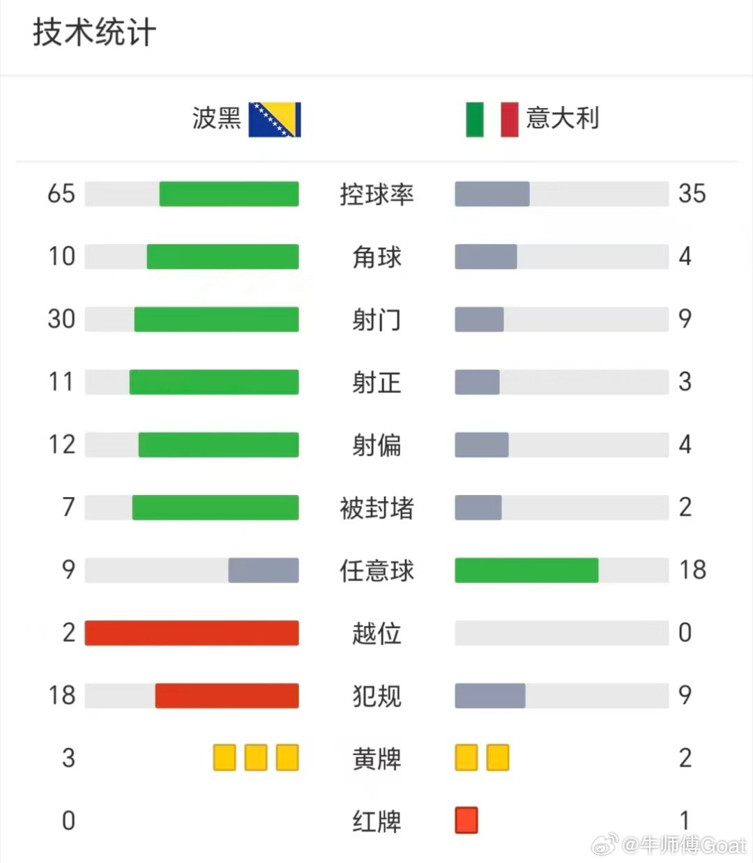 神人后防被人射了 30 脚，怪门将扑不了点了波黑5比2意大利意大利连续三届无缘世