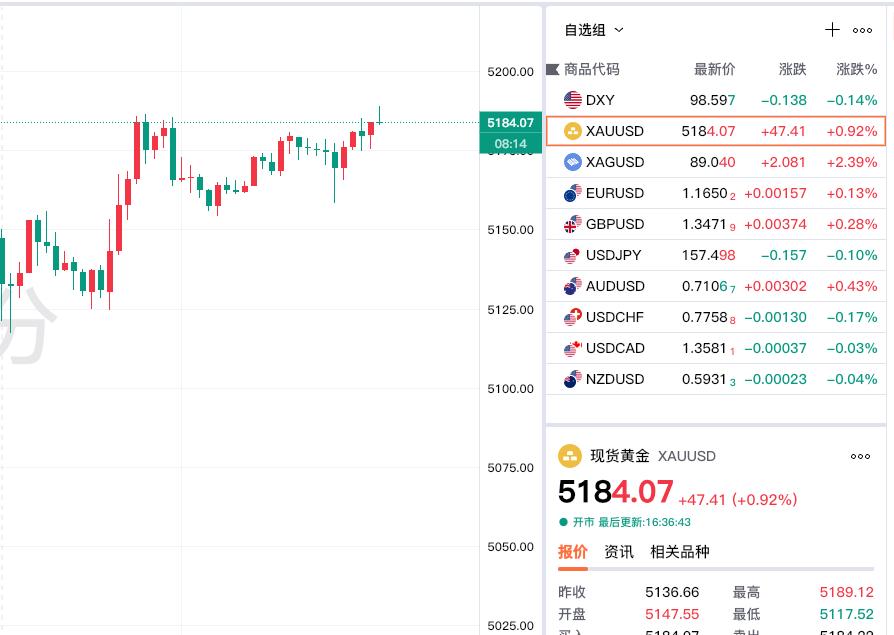 今日伦敦金震荡运行，
小幅偏强走势。
刚看了眼走势，
伦敦金（现货黄金）
报价5