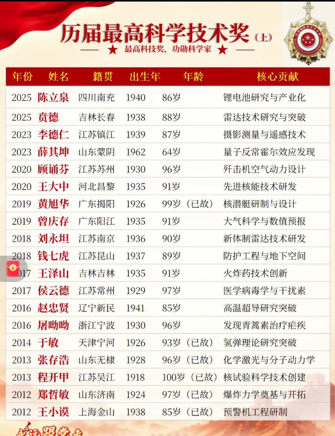 程开甲、侯云德、王小谟他们都是让中国挺起脊梁的科技伟人！
   程开甲主导核试验