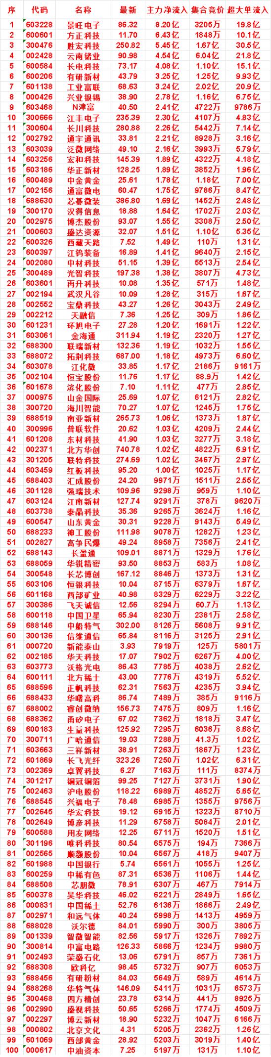 8月6日开盘45分钟，主力资金“买入的 ”的名单一览！

博杰股份：最新价 93