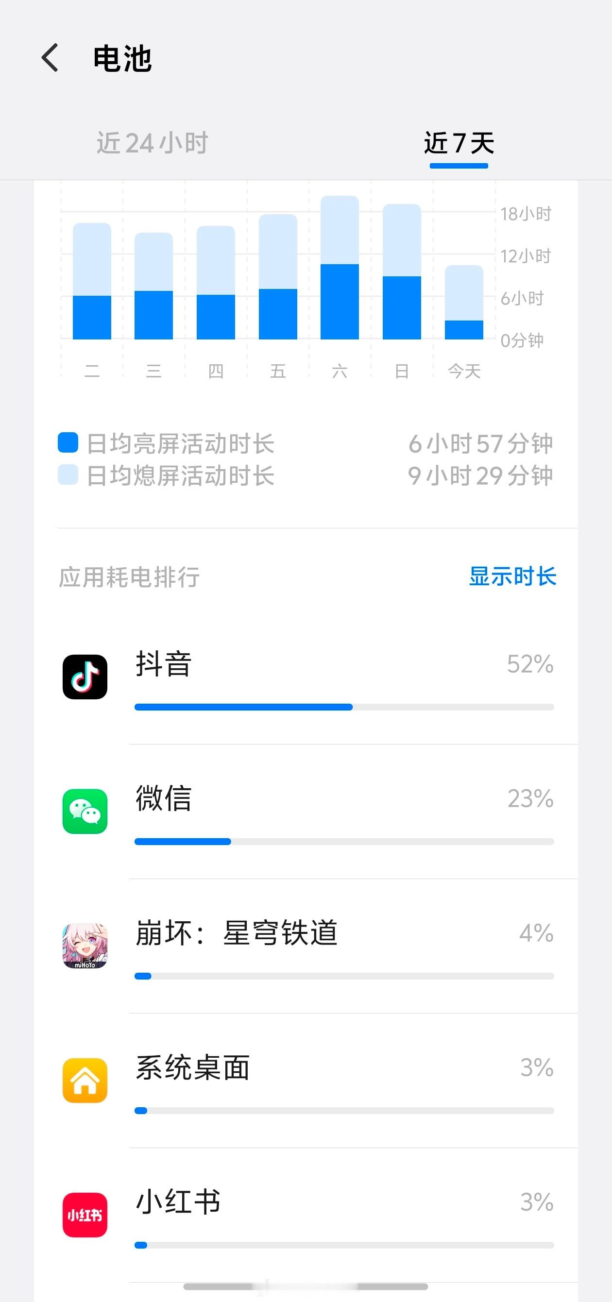 手机里什么APP最耗电第一抖音，第二微信，相信很多人都跟我一样，主要是一直挂在后