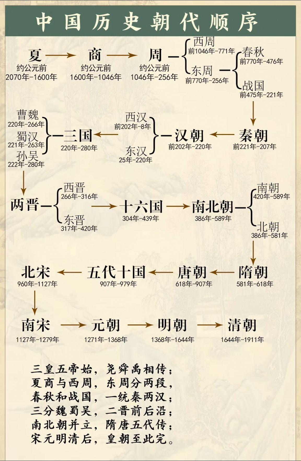 中国历史朝代顺序学习历史文化