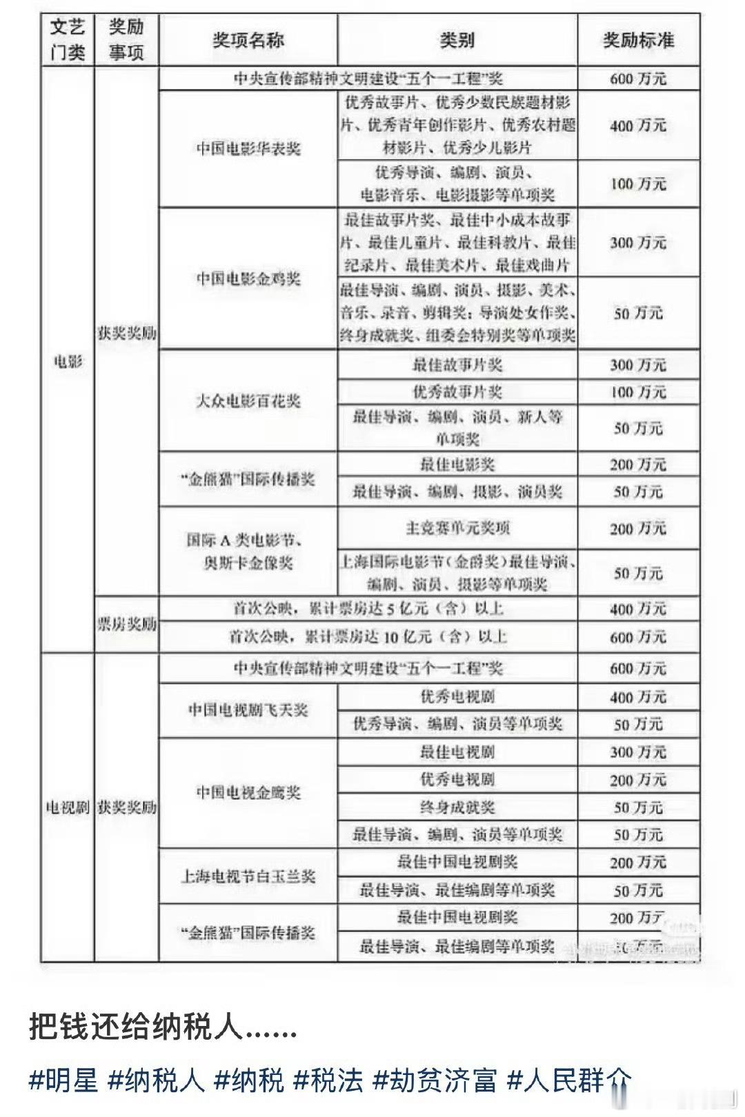 百花奖奖金出来了，你最羡慕谁最佳电影《哪吒之魔童闹海》奖金300万优秀电影《惊蛰