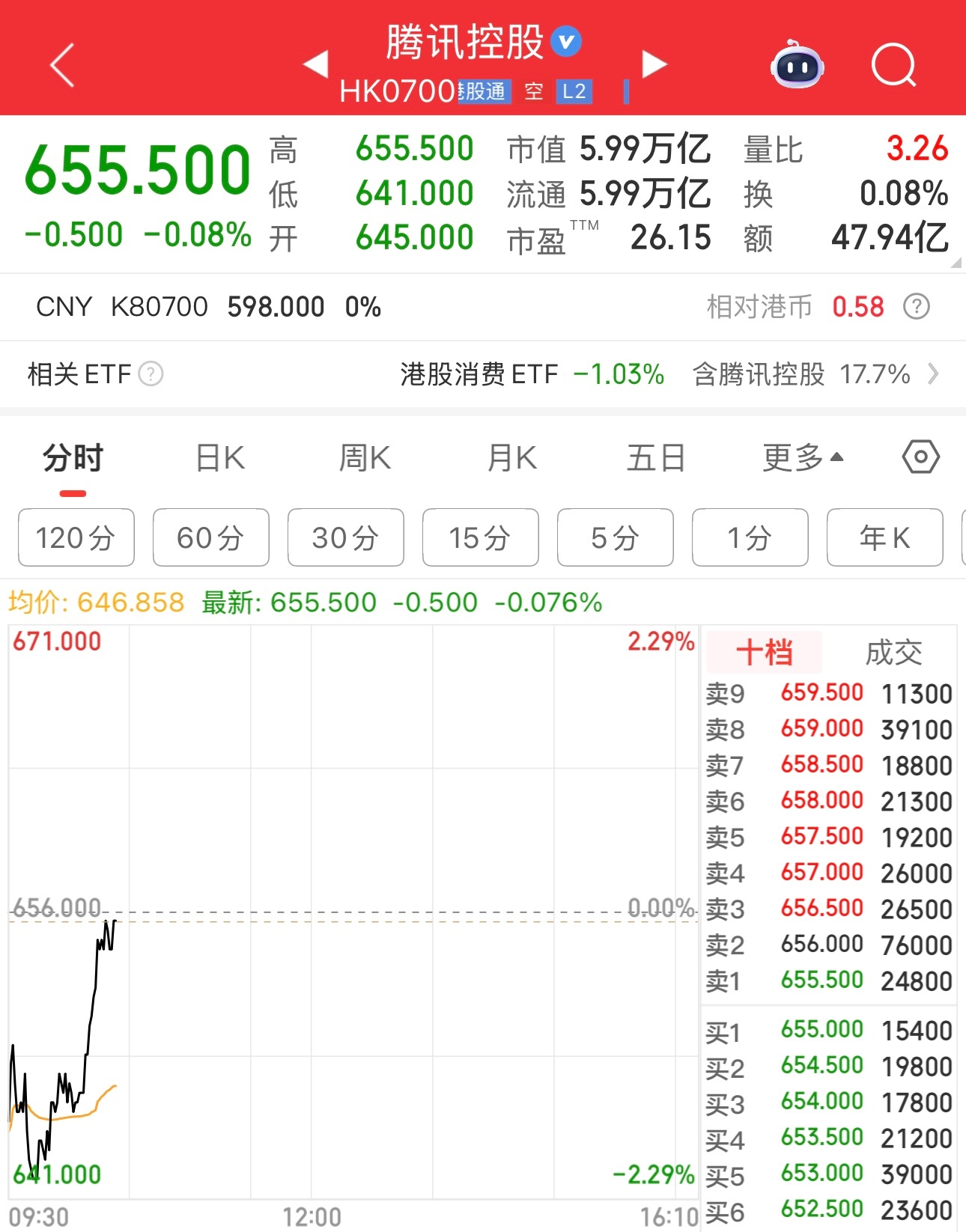 腾讯股价低开高走中，要红了，而阿里股价没反应，还是跌两个多点。至尊宝又称她牛夫人