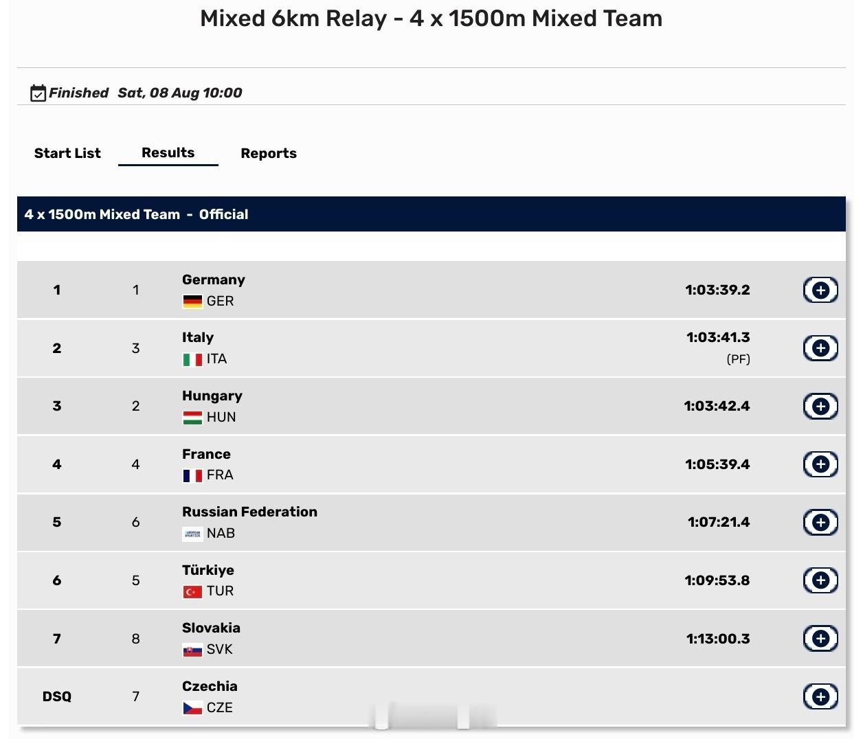 欧洲游泳锦标赛 公水男女混合4x1500米🇩🇪德国 1:03.39.2 公水
