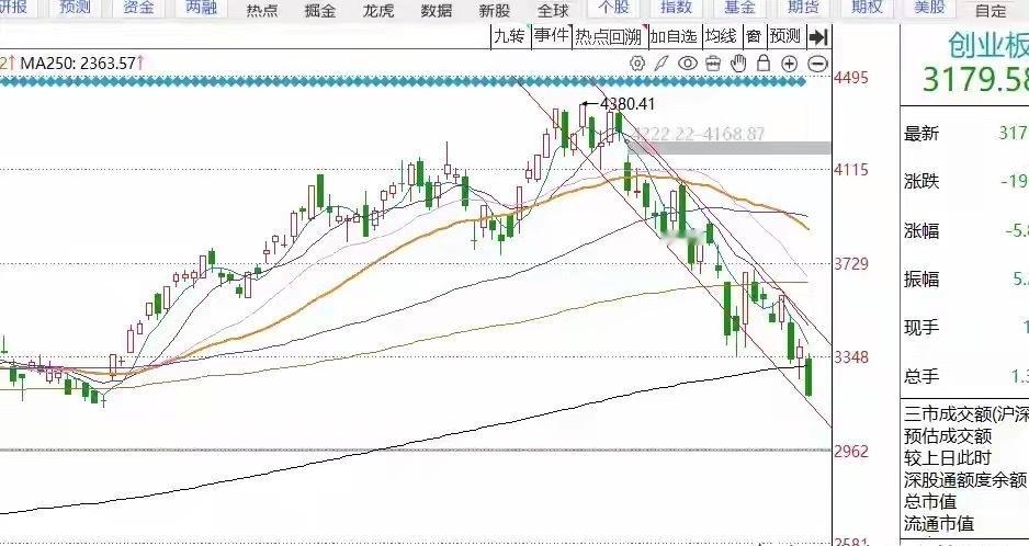 A股上午收盘了，三大指数全线调整，截止收盘，上证指数跌1.15%，深证成指跌3.