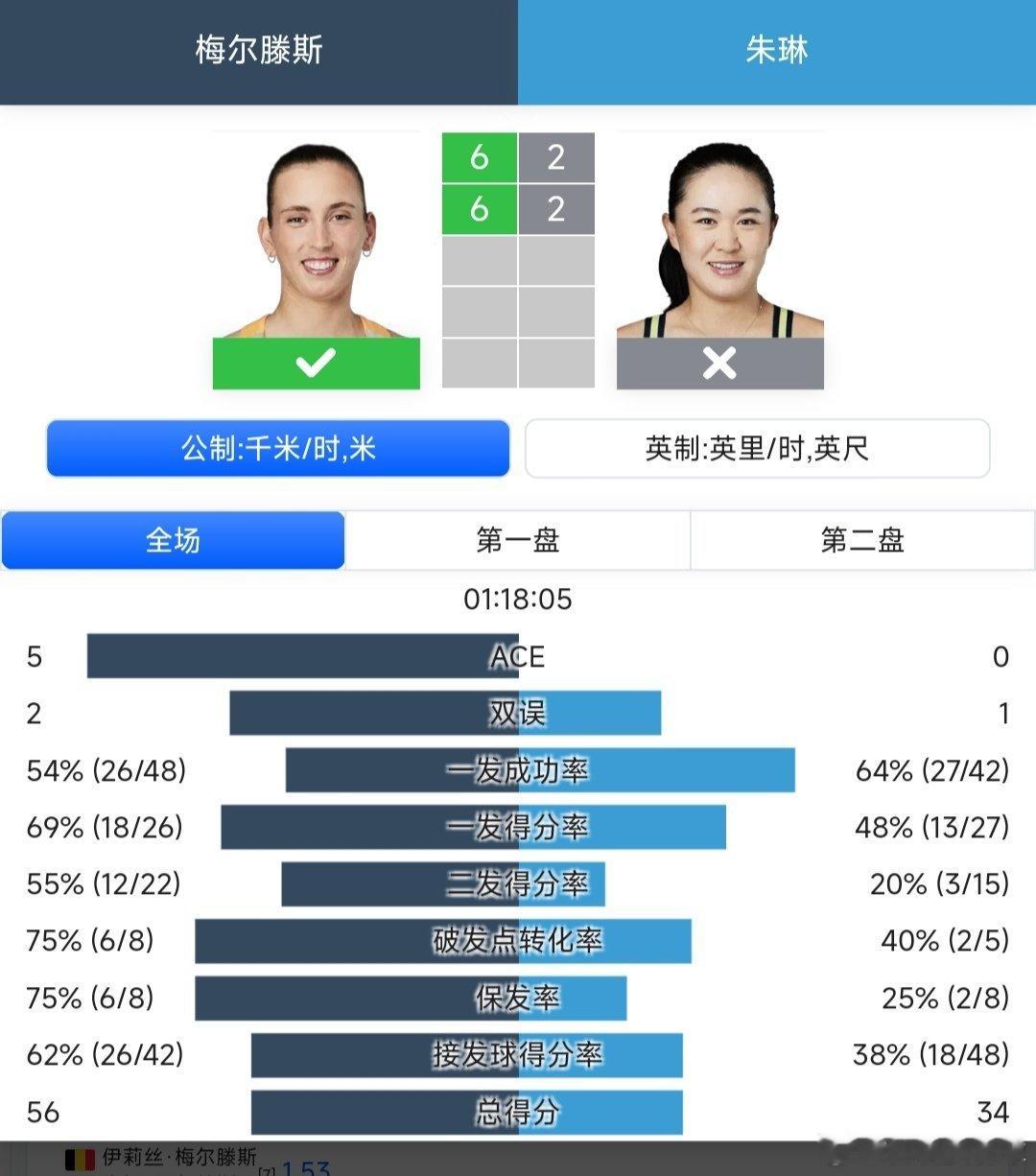 联合杯第一轮中国队vs比利时队女子一单对决，朱琳🇨🇳2-6/2-6不敌梅尔滕