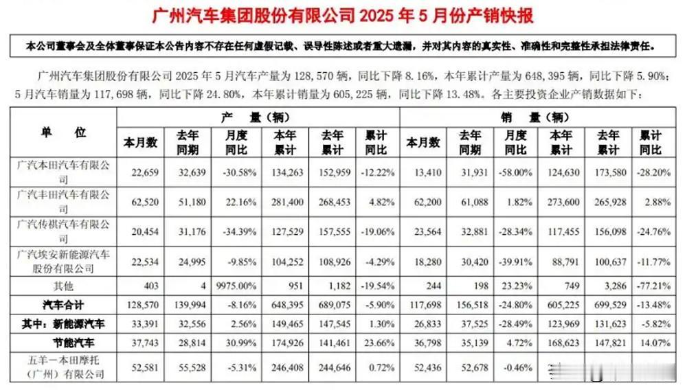 根据广汽集团公开的5月份产销快报显示，今年1-5月广汽本田累计销量124630台