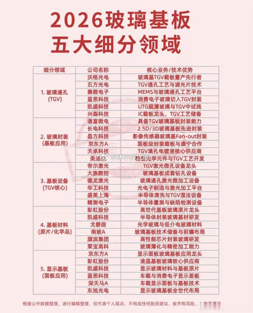 重磅！玻璃基板五大赛道核心标的完整名单曝光。玻璃基板为什么是核心赛道？玻璃基板分