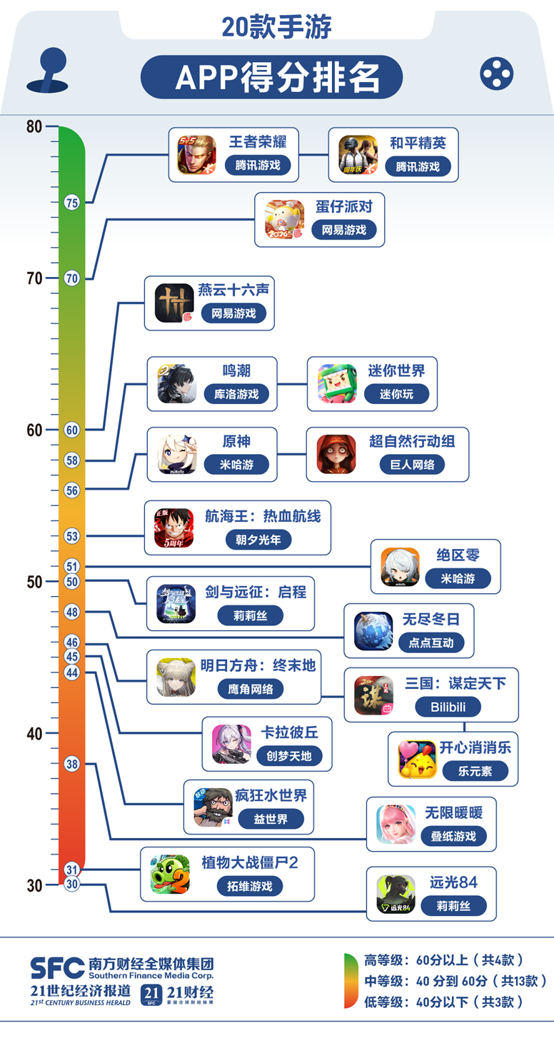 平台的防护墙已经筑得很高了，防沉迷从来都不是游戏公司单方面的事。看完这篇报告才发