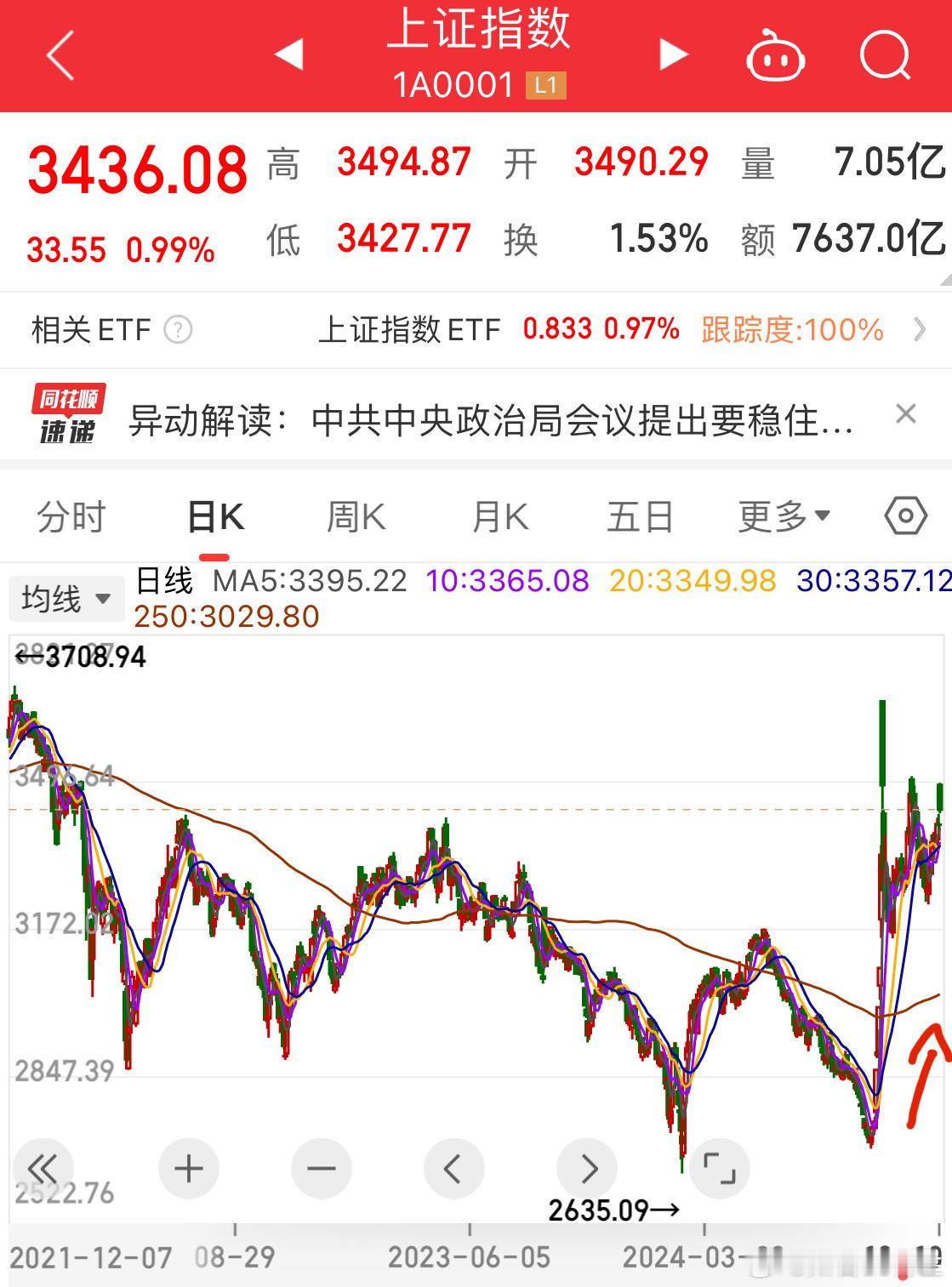 不搞那套虚的[doge]为什么今年我的页面多了个250日线？！就是为了提醒自己，