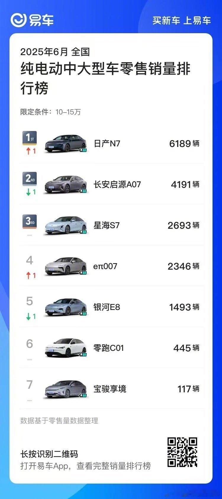 合资纯电销冠N7首推OTA恭喜东风日产N7 以月销6189台的成绩成为6月合资新