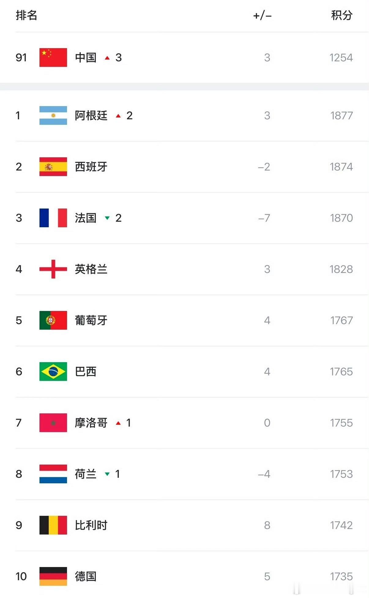 今年世界杯强弱分明，没有绝对冷门没有有惊喜，比赛时间也不友好，国内看球气氛也没有