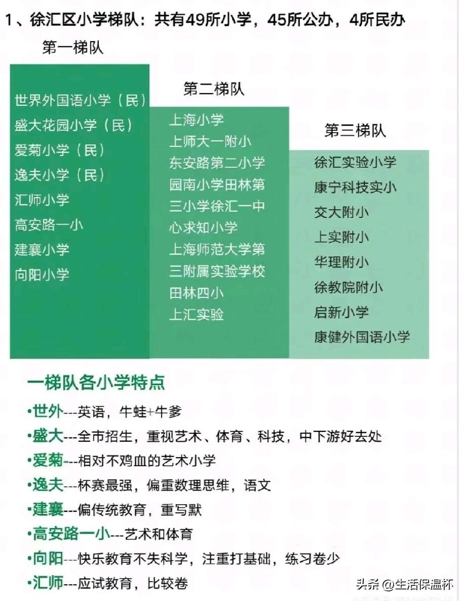 上海徐汇区49所小学梯队榜单出炉，世界外国语、逸夫等热门民办与汇师、向阳等公办名