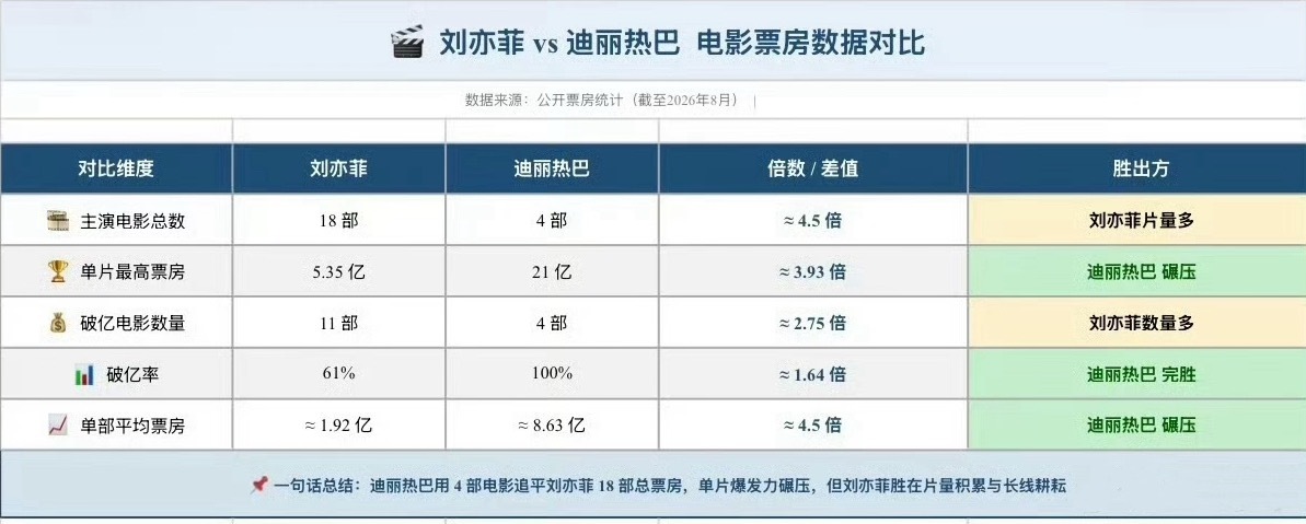 电影票房是窝菲的痛你们一直拿这个说不好吧
