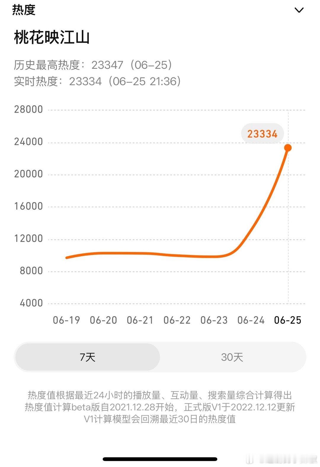 可以提前庆祝了，桃花映江山📣首战告捷，成为🐧今年首日热度仅次于折腰的剧，表现