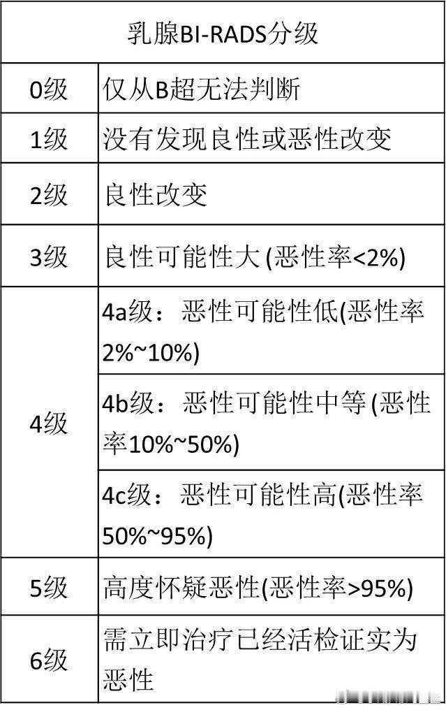 #女子体检良性结节5个月后确诊乳腺癌#这个热搜所反映的情况，确实时有发生。我来说