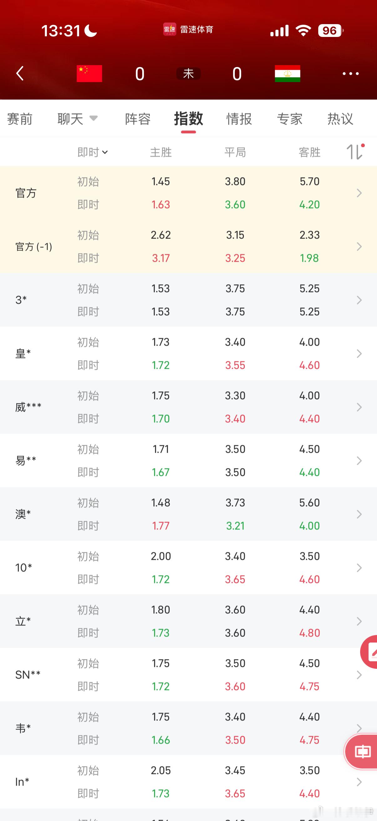 怎么的，国足给不到大家信心了吗？官方回报都快要和别的部分公司持平了（官方回报大调