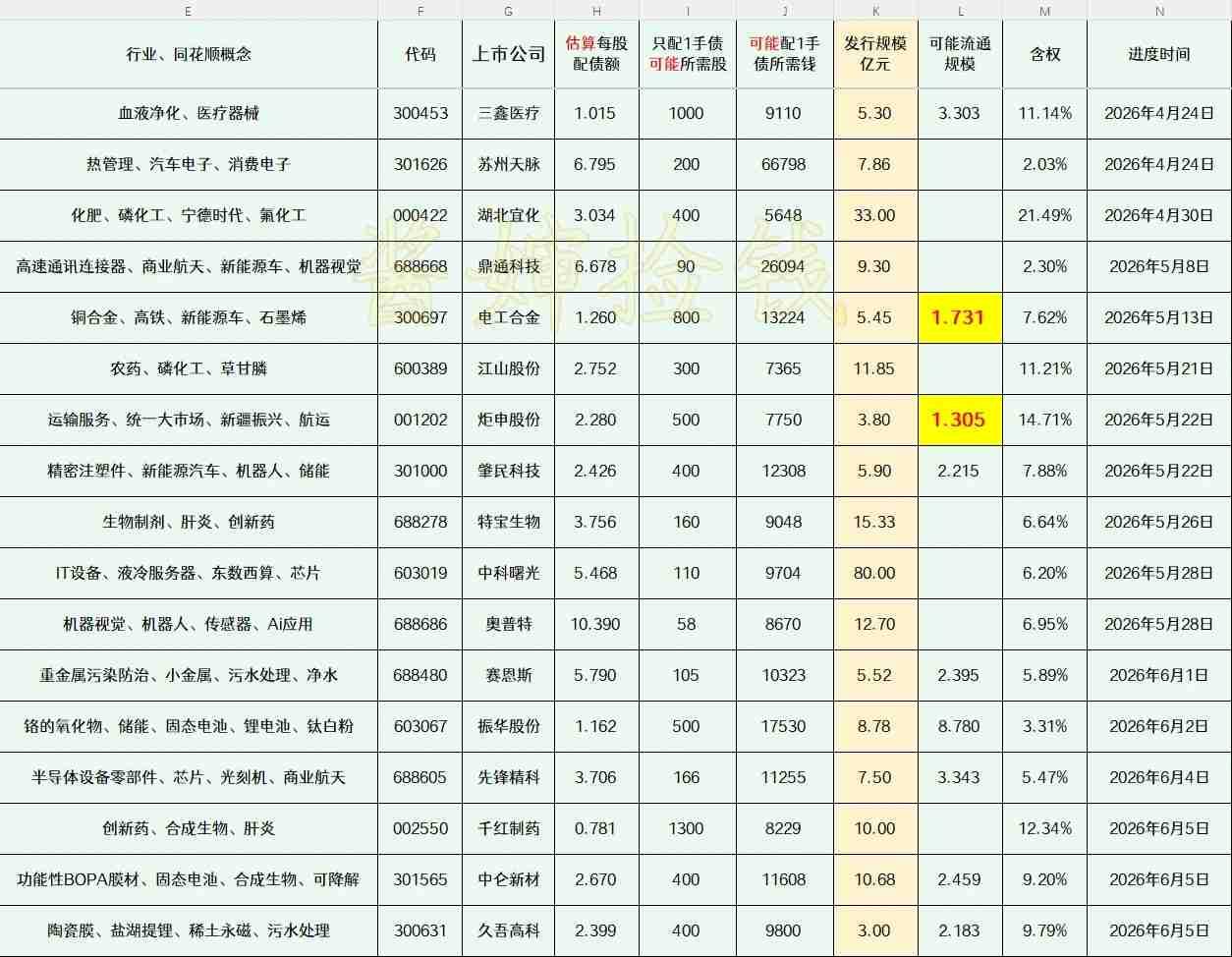 20260530
这部分上市公司的可转债申请，已经获得交易所审议通过，审议通过后