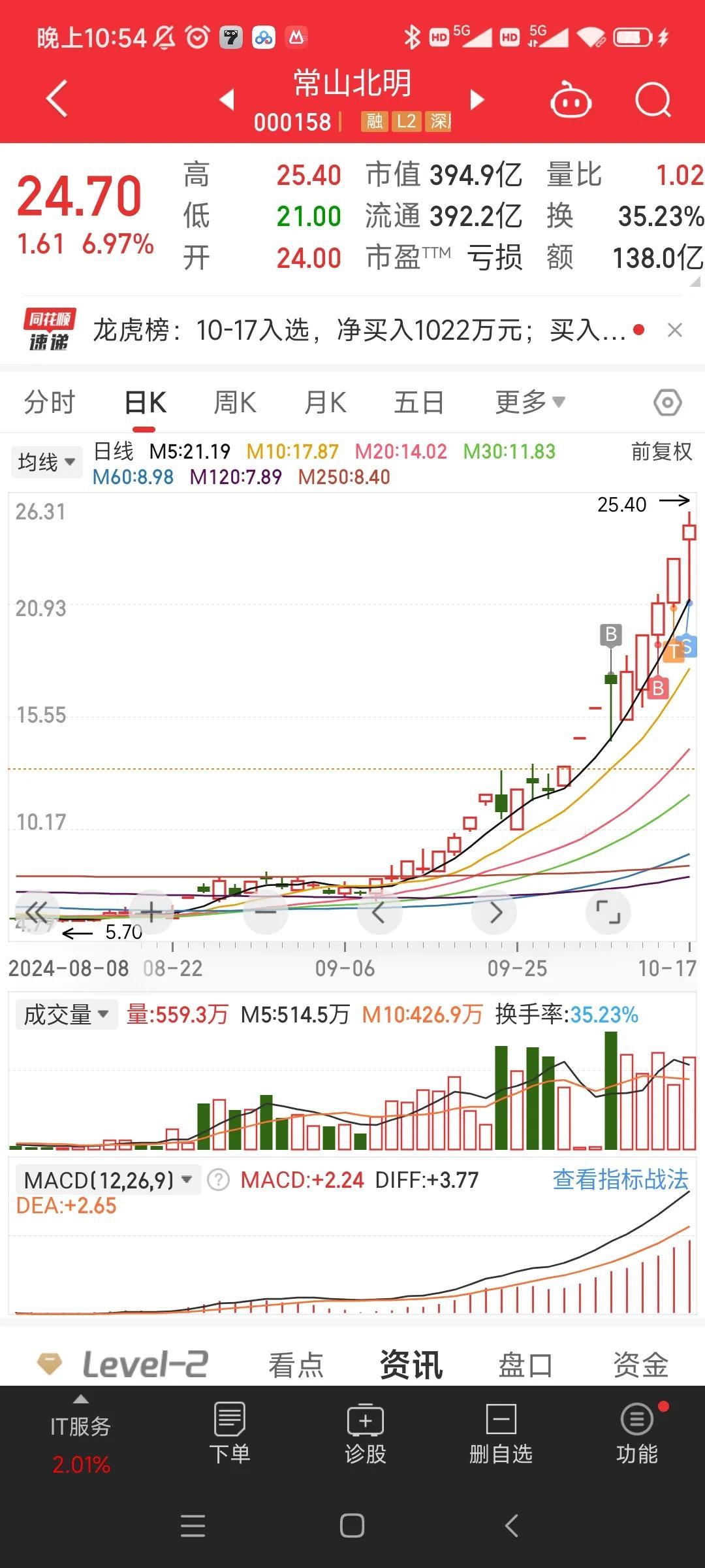 20241017涨停复盘
1.常山被纳入到重点gk池了，尾盘惊鸿一跳，不过有资金