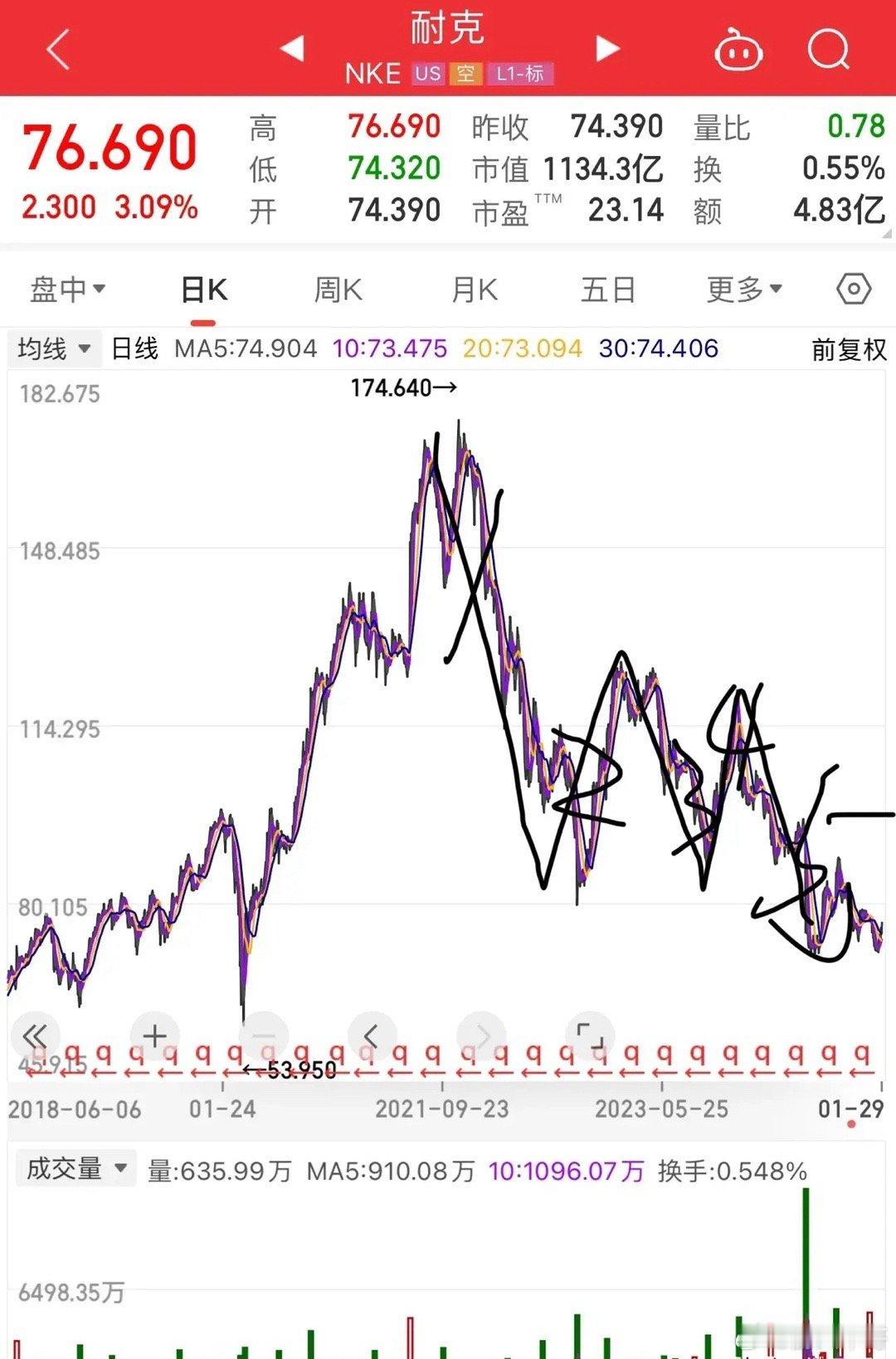 从波浪理论数浪的角度看，耐克过去2年是经历了标准的五浪大跌了！从消费10年周期一