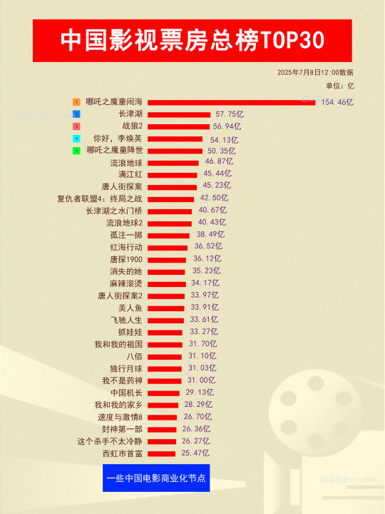 中国影史票房榜