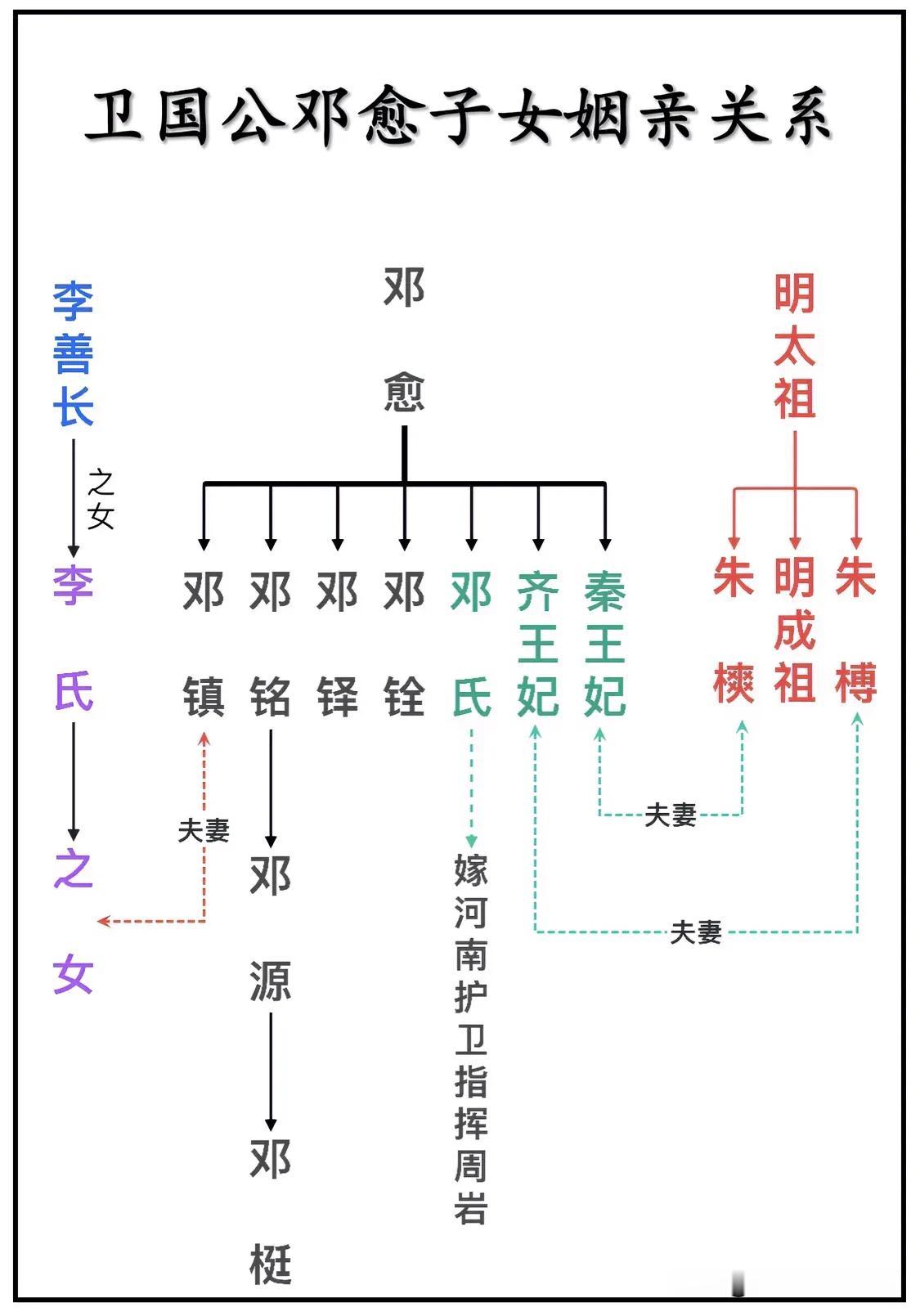 明朝开国六公之一、卫国公邓愈子女姻亲关系一览图