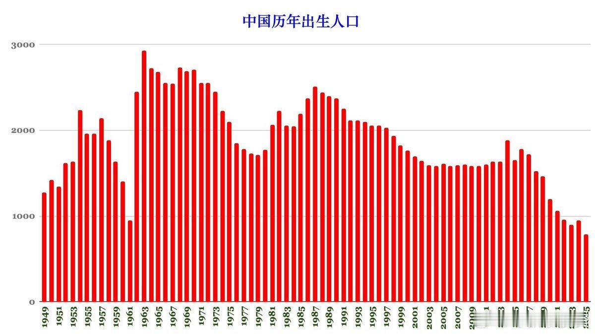 中国出生人口骤降17%中国国家统计局近日宣布：截至2025年底，全国人口为14.