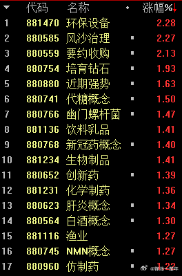 A股 各种药又领涨了，但是利好都兑现啦[允悲]，看戏了[嘻嘻] ​​​