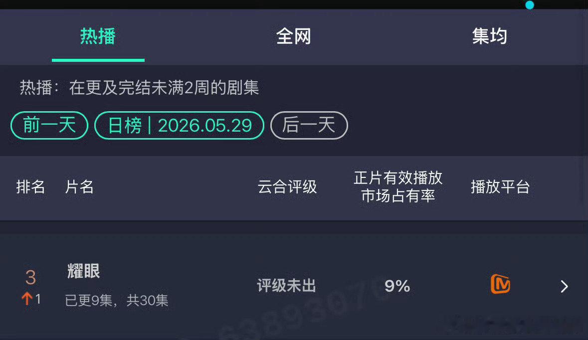 关晓彤 李昀锐《耀眼》开播三天云合已达9%，升至第三名 