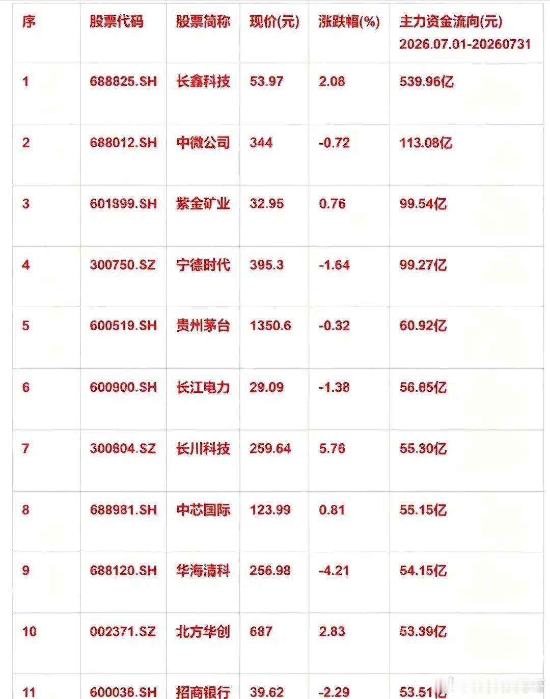 7月主力资金疯狂抄底！千亿巨资重仓这些龙头股       7月A股资金流向出现明