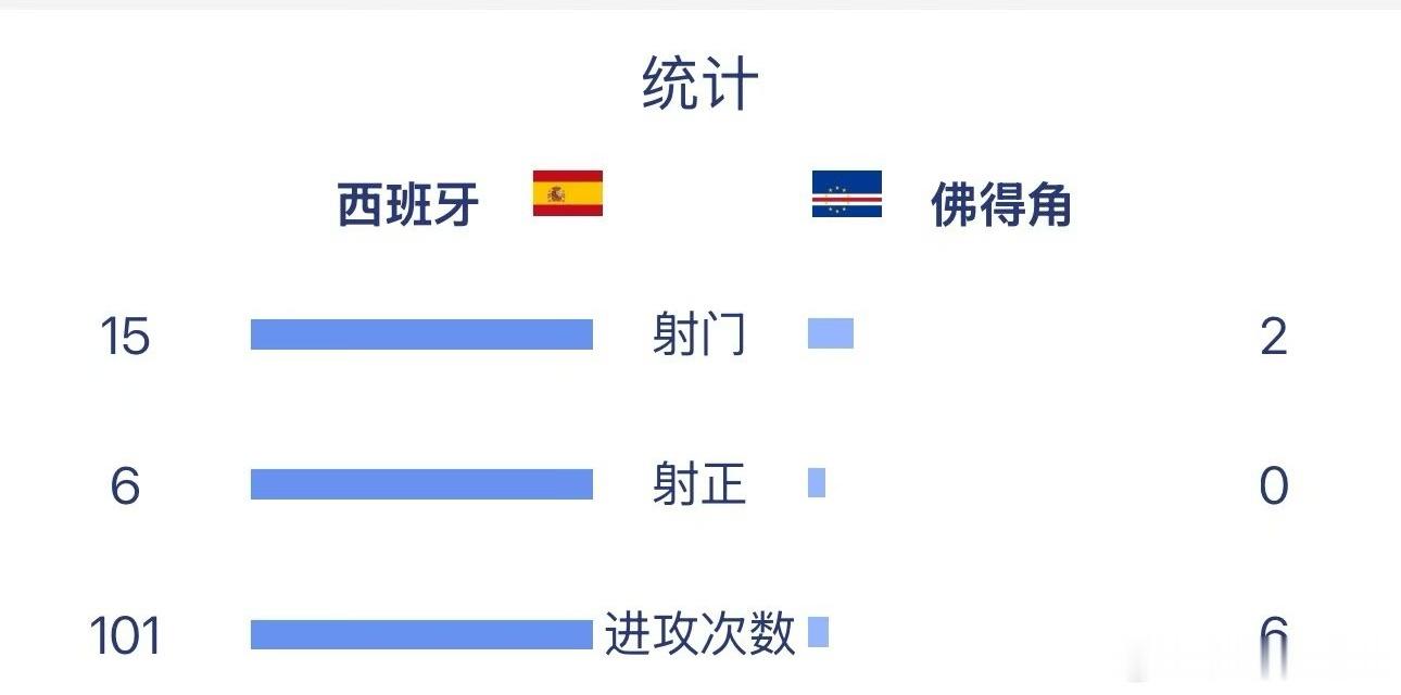 西班牙 0-0 佛得角，看似平局，实则是伟大的胜利。世界杯开赛以来最大冷门