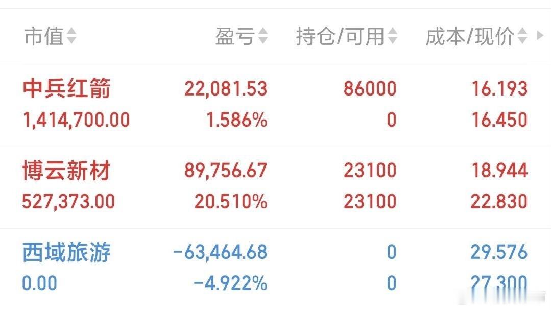 今日$中兵红箭(SZ000519)$  盘面震荡整理，资金分歧虽有，但题材不缺催