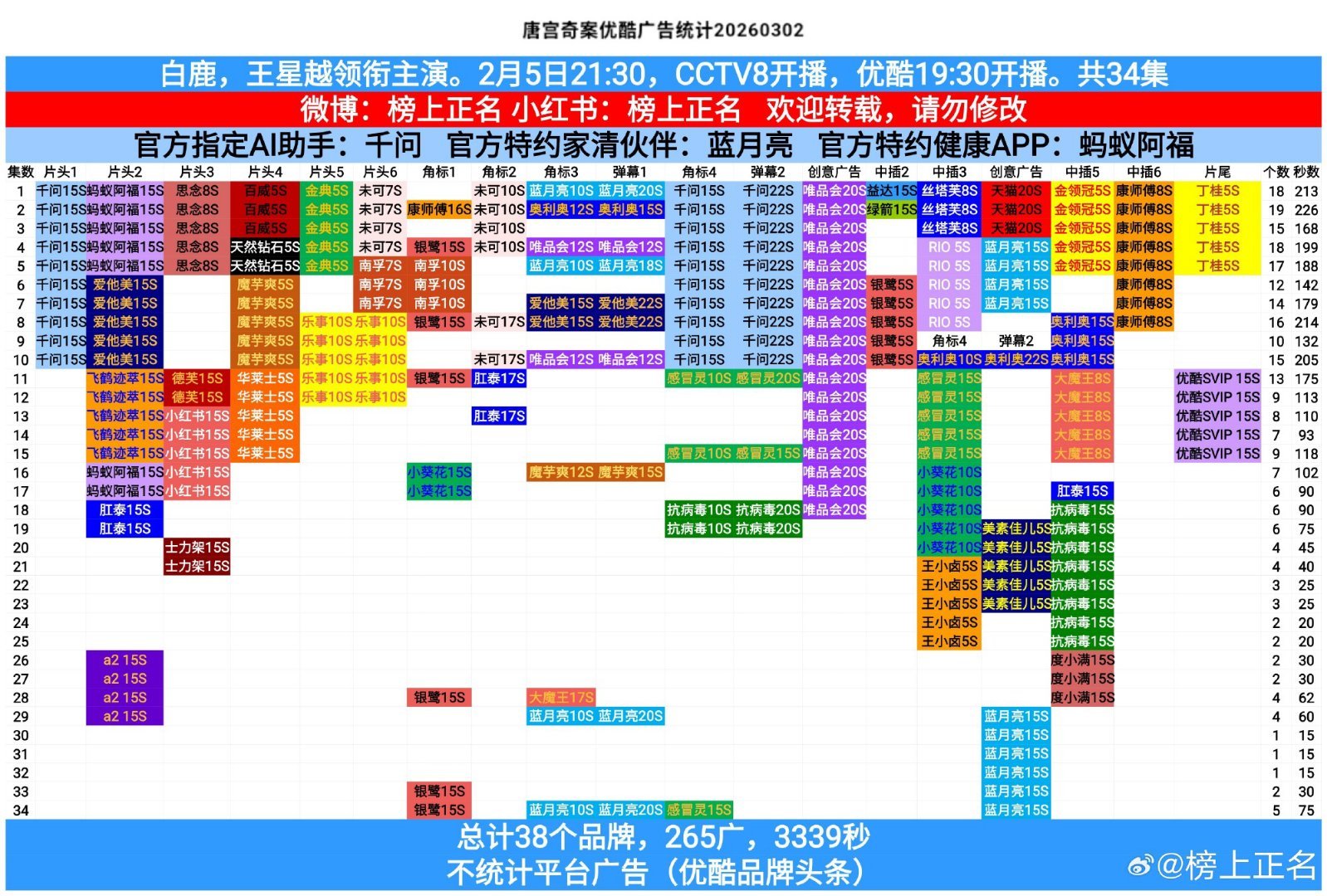 恭喜白鹿主演的唐宫奇案热播期第七次加广！截止目前广告总时长达3339秒！共计26